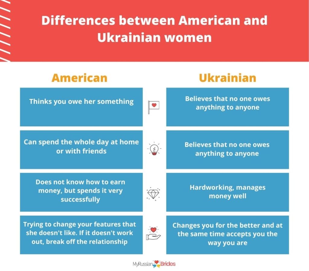 Ukrainian women brides vs American brides