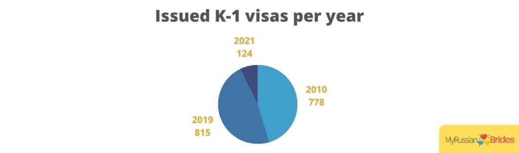 Infographic: statistic of k1 visa